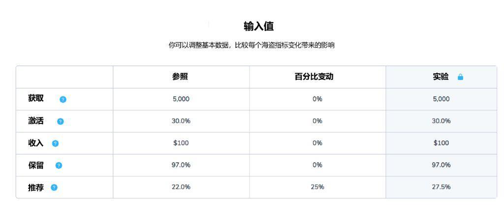 AARRR漏斗计算模型