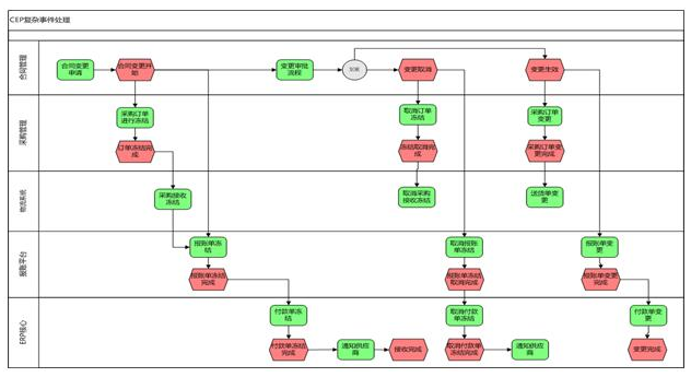 微服务架构下如何解耦，对于已经紧耦合下如何重构？