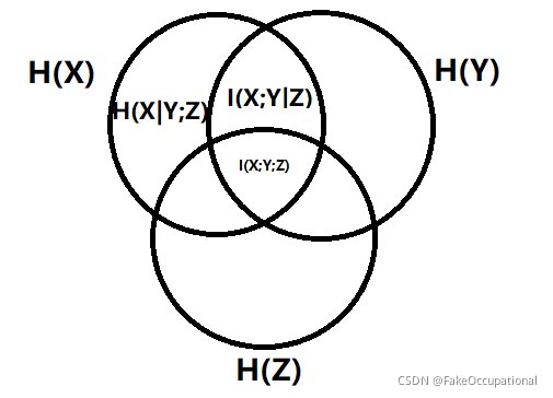 H(X|Y;Z)中|表示的是商关系，；表示的是或关系