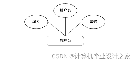 基于C#的公寓宿舍管理系统的设计与实现