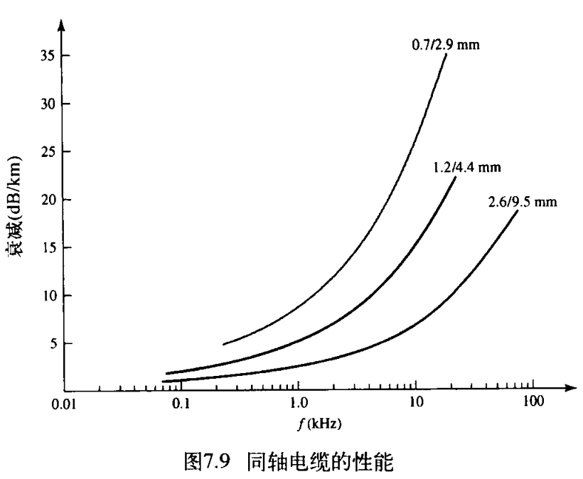 图 7.9 同轴电缆的性能