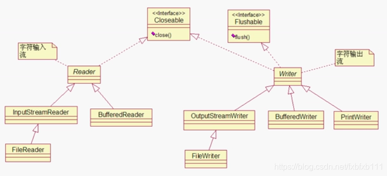 java io reader class diagram | java programming... Java IO流详解-CSDN博客