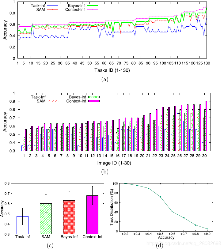图7. 结果与结果推理;(a)所有130个任务的结果;(b)按每个图像的结果统计;(c)四种方法的总体结果;(d)处理精度的概率分布