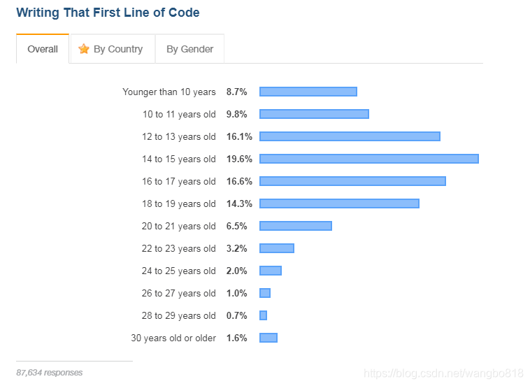 编写第一行代码的年限