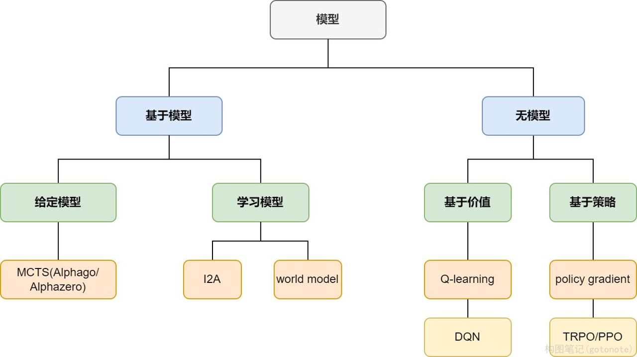 图4. 基于模型的方法和无模型的方法分类图