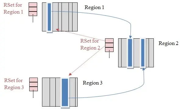 RSet的示意图