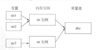 String内存分配方式