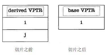 对象切片