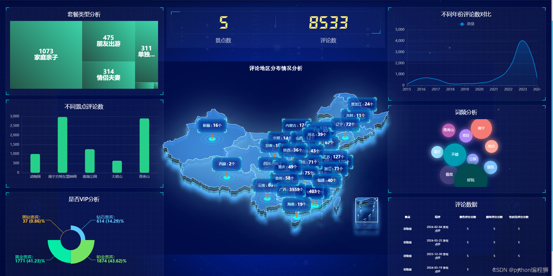 基于python flask的旅游景点评论数据可视化大屏实现,包括数据采集_jquery effectscatter-CSDN博客