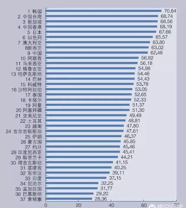 亚洲综合竞争力排名发布：韩国位居第1，中国第9，大家怎么看？