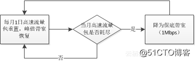 阿里云全球首推流量型独享虚拟主机新规格，网络访问速度最高提升400%