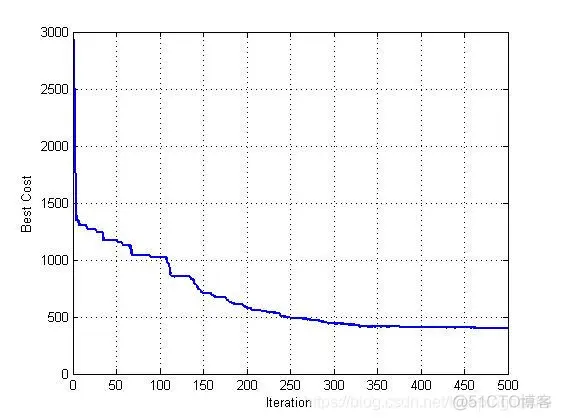 【VRP问题】基于matlab模拟退火算法求解带容量的VRP问题(多车型)_模拟退火算法_06