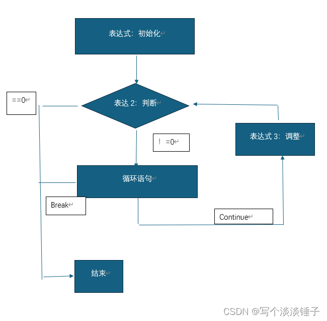 For循环详细解读 C语言必看基础_for的循环结构算1到10吗-CSDN博客