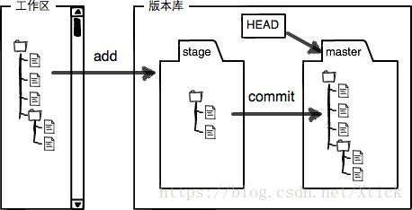 git工作区和暂存区