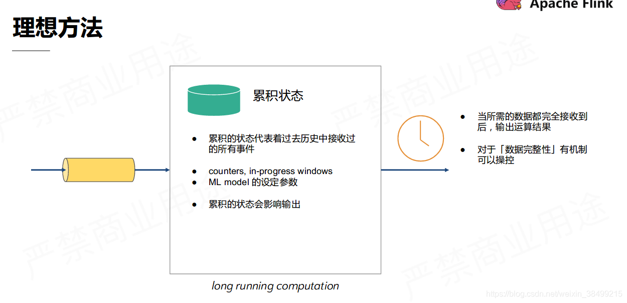 ### 理想方法