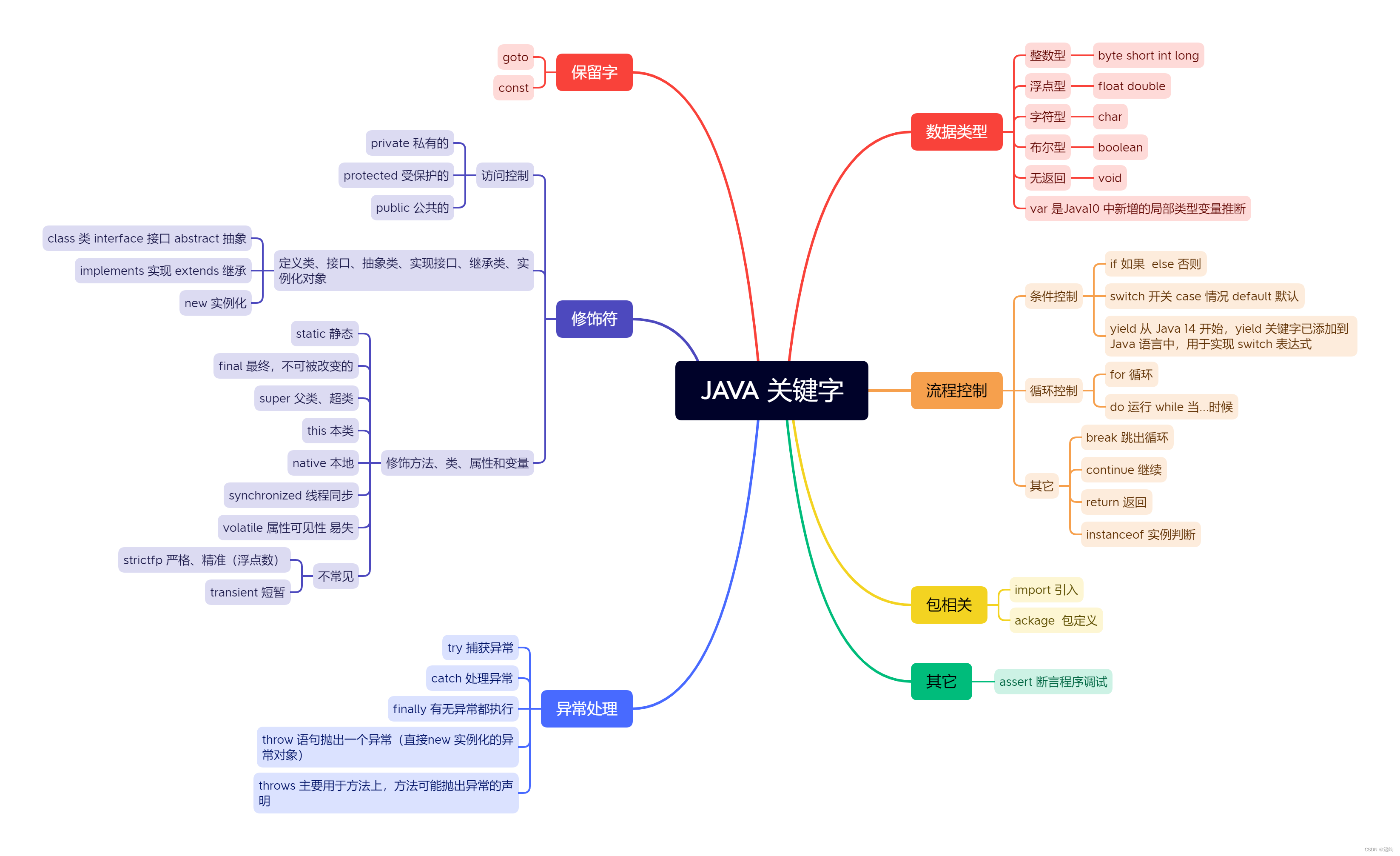 java中的标识符、关键字和保留字-CSDN博客