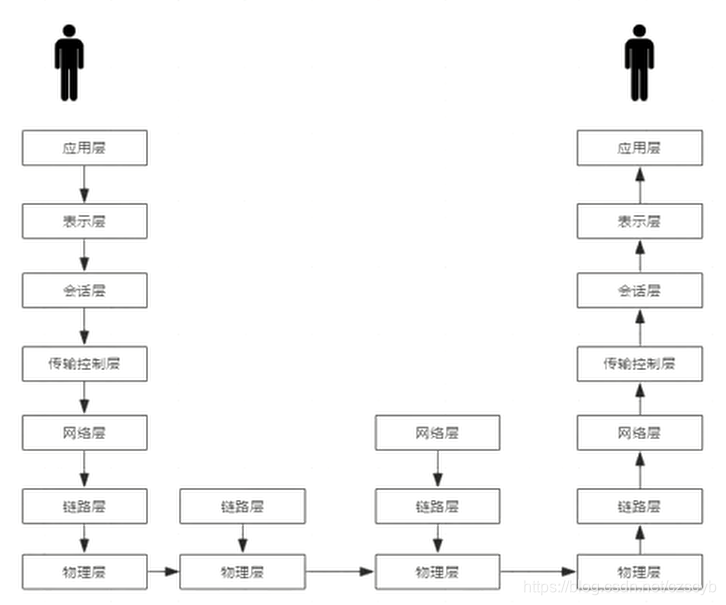 OSI七层网络模型协议