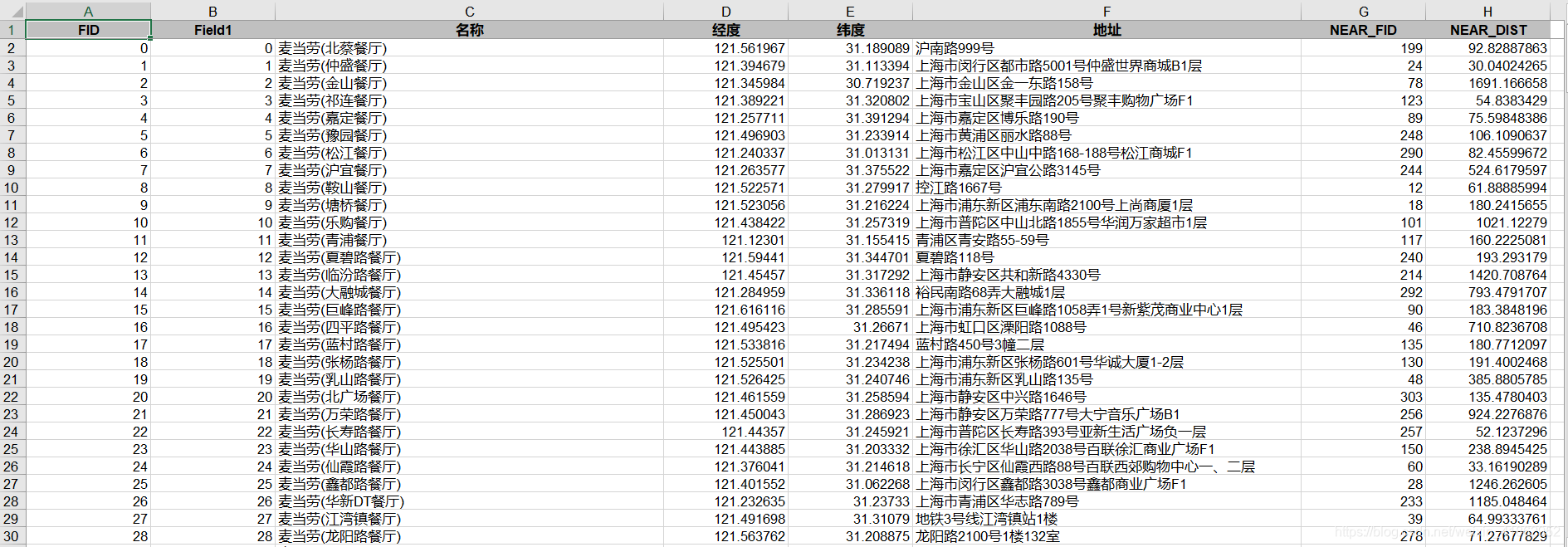 NEAR_FID标识距离该麦当劳门店最近的KFC门店FID号码；NEAREST_DISTANCE记录最近距离