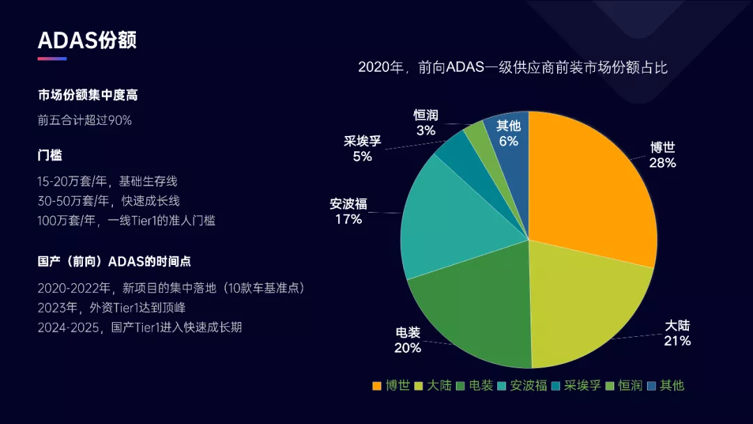 独家！8张数据图表，看懂汽车智能网联产业链的“新变化”