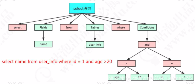 语法解析