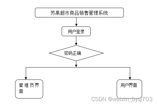 （免费源码）计算机毕业设计必学必看 万套实战教程 java、python、php、node.js、c#、APP、小程序、大数据、大屏可视化 ... image.