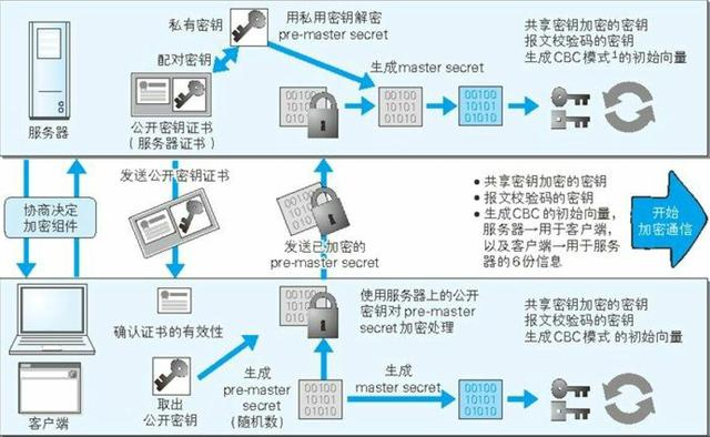 HTTPS安全通信基础HTTPS安全通信基础