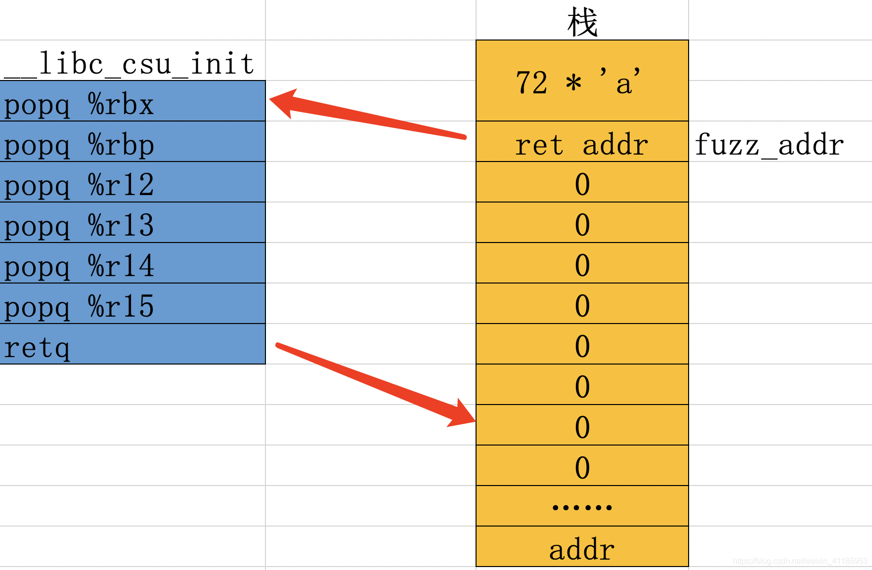 再探ROP(下)插图13 在这里插入图片描述