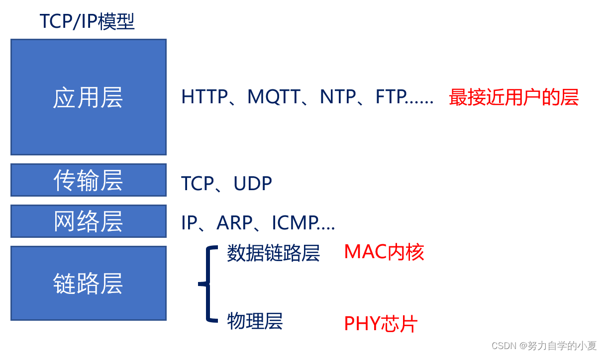 TCP/IP模型