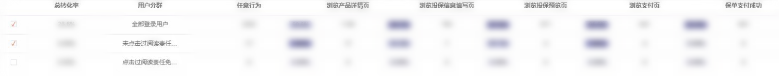 通过用户分群,对比「阅读责任免除」与「完成投保」之间的关系