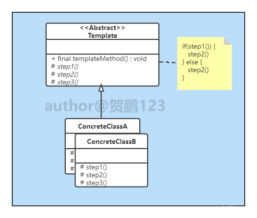 [外链图片转存失败,源站可能有防盗链机制,建议将图片保存下来直接上传(img-1GYXmiRx-1661934283157)(lab_05_模板方法模式.assets/模板方法模式结构图.png)]
