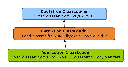 Java默认ClassLoader委派模型