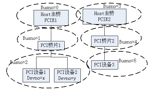 uboot中PCIe驱动程序说明 uboot中PCIe驱动程序说明