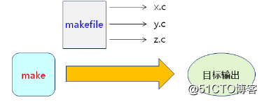 make--makefile