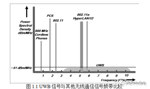 基于Matlab实现UWB的频谱规划和配置技术方案研究_图像处理_02