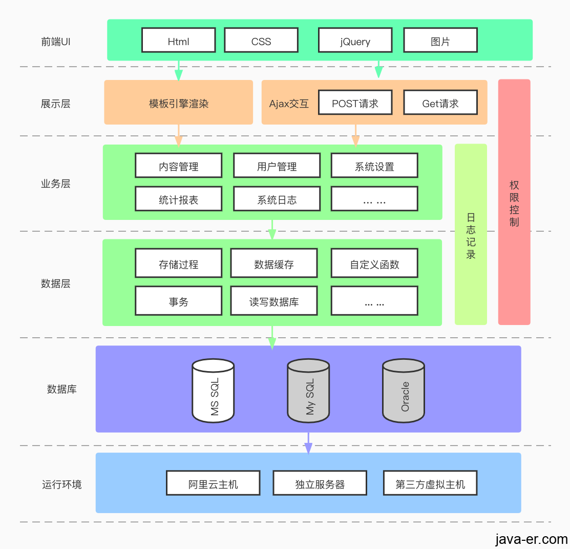 架构1.分层架构，什么是分层架构_展示层,业务层,支撑层,数据层-CSDN博客
