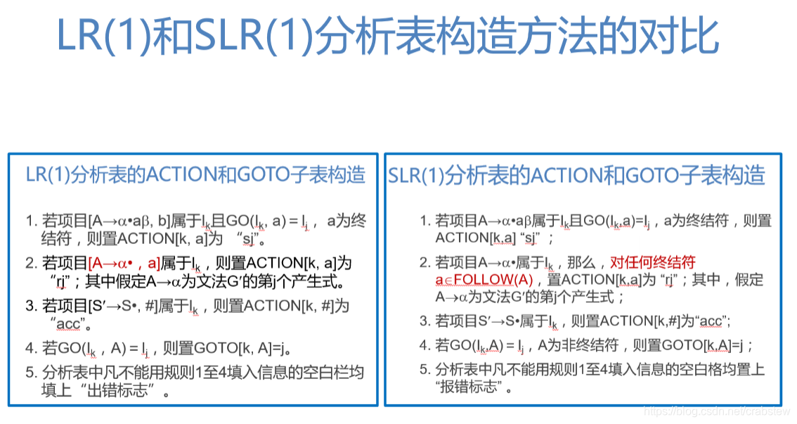 LR(1)和SLR(1)分析表构造方法的对比
