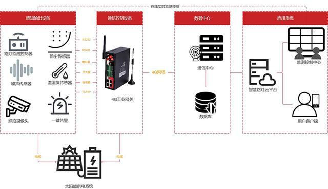 边缘计算网关:智慧路灯杆的解决方案和管理平台
