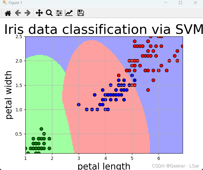 按花瓣长宽分类的结果