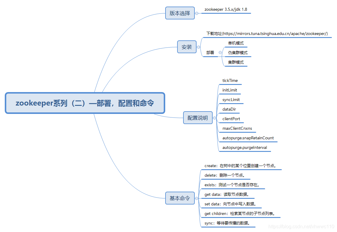 zookeeper系列（二）—部署、配置和基本命令