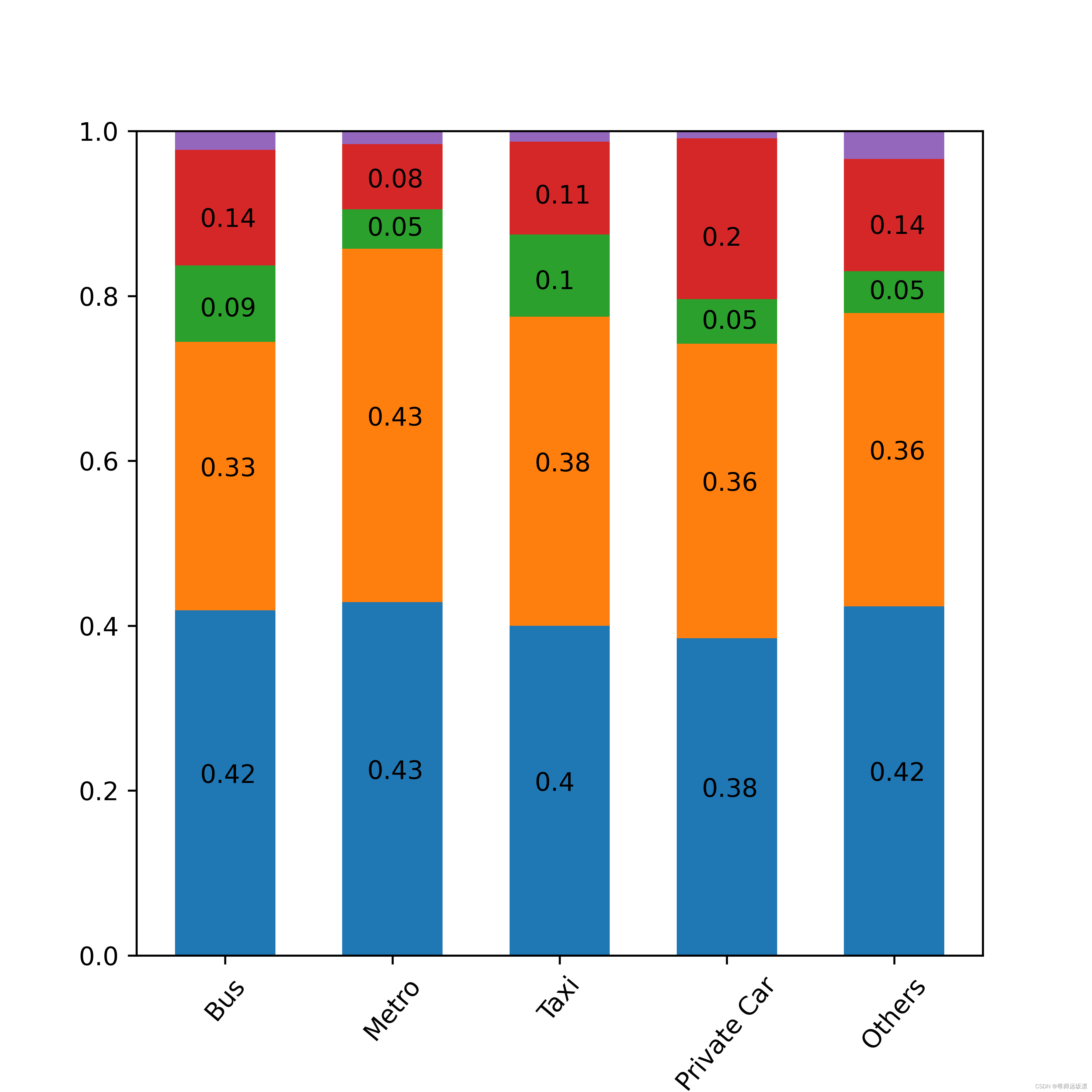 使用Python绘制堆叠柱状图展示数据占比-CSDN博客
