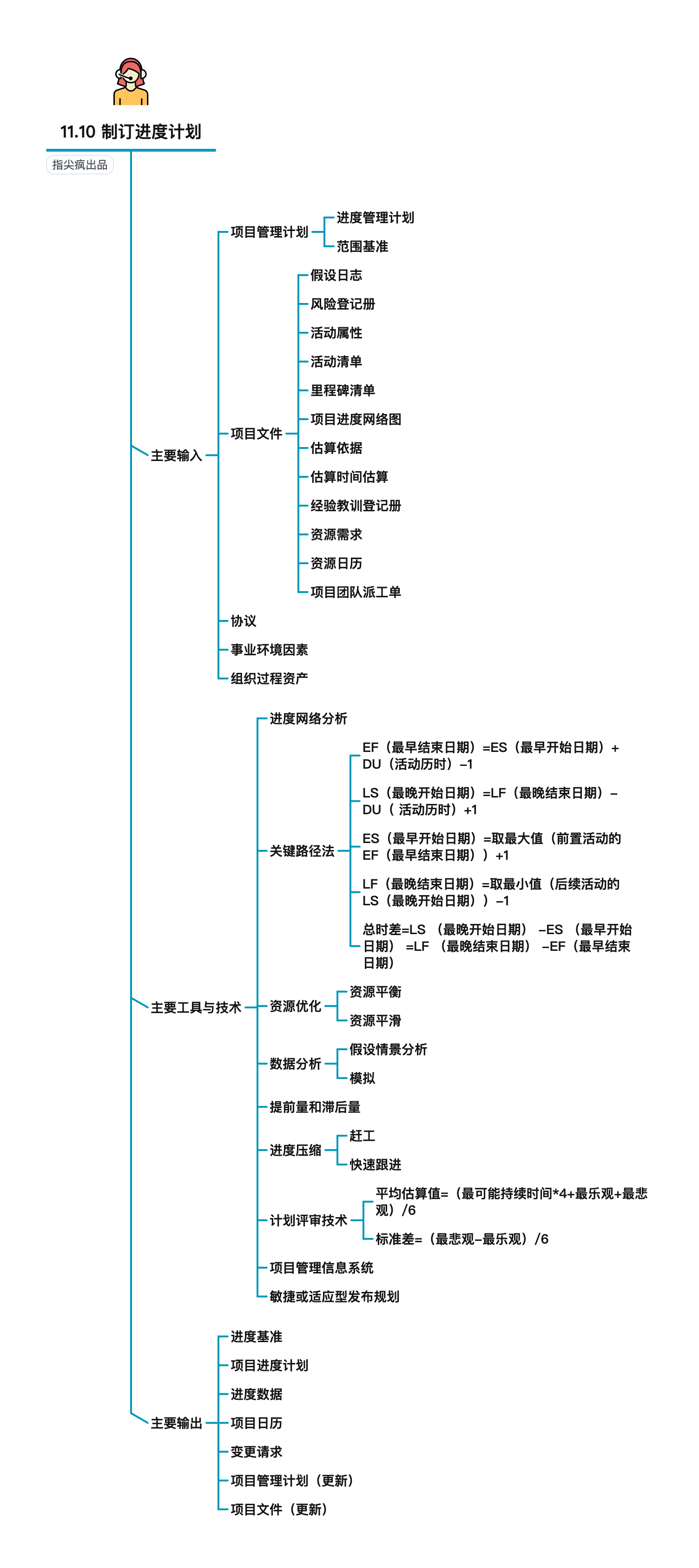 系统集成项目管理工程师第11章思维导图发布