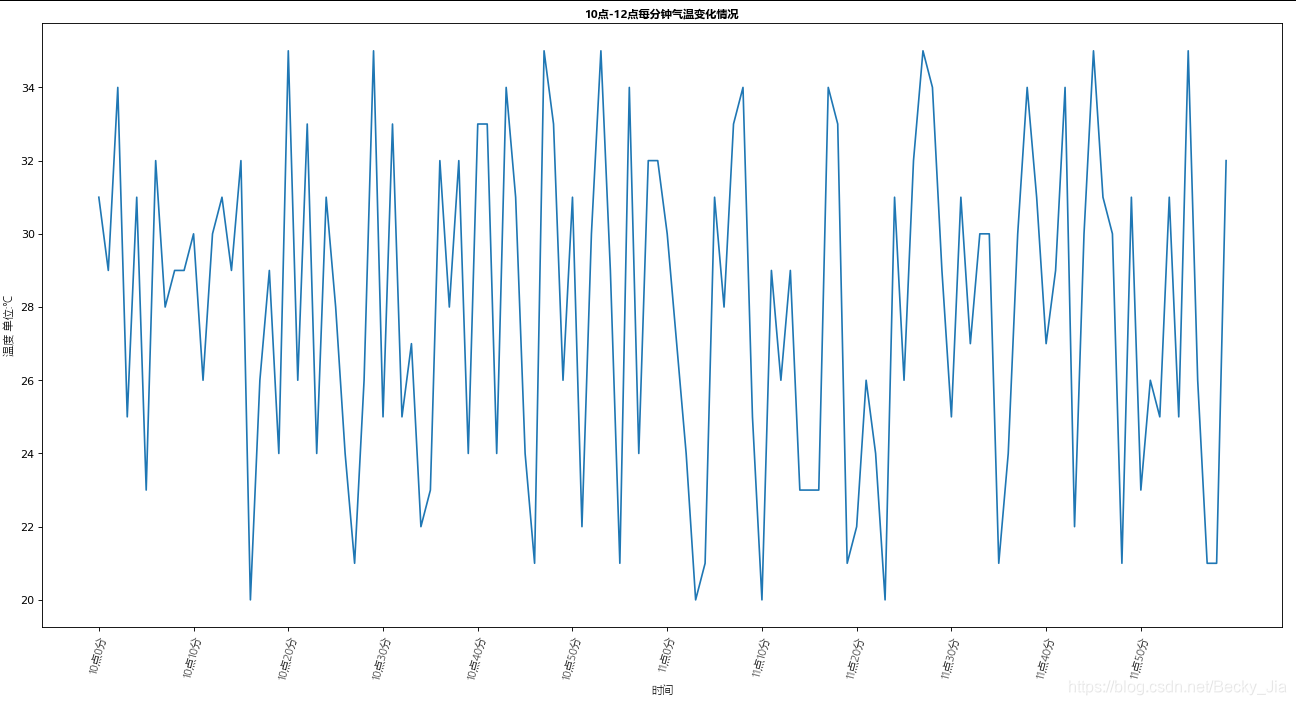 Python学习记录 - matplotlib绘制温度变化折线图_时间温度折线图-CSDN博客