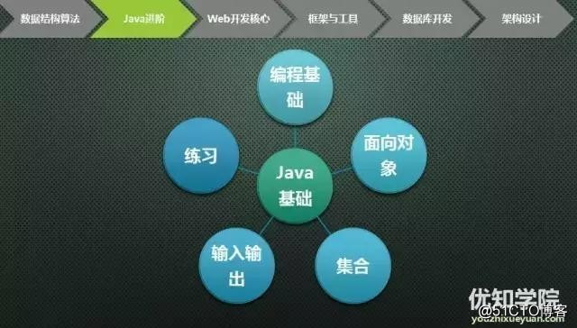 史上最全java架构师技能图谱（上）
