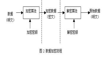 数据加密的流程如下图：