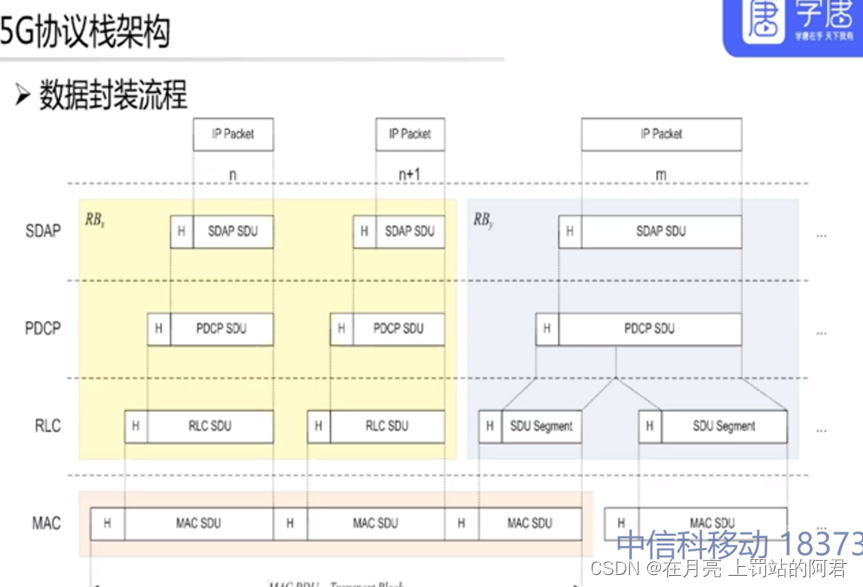 5G空口协议栈解析：RRC、SDAP与关键技术-CSDN博客