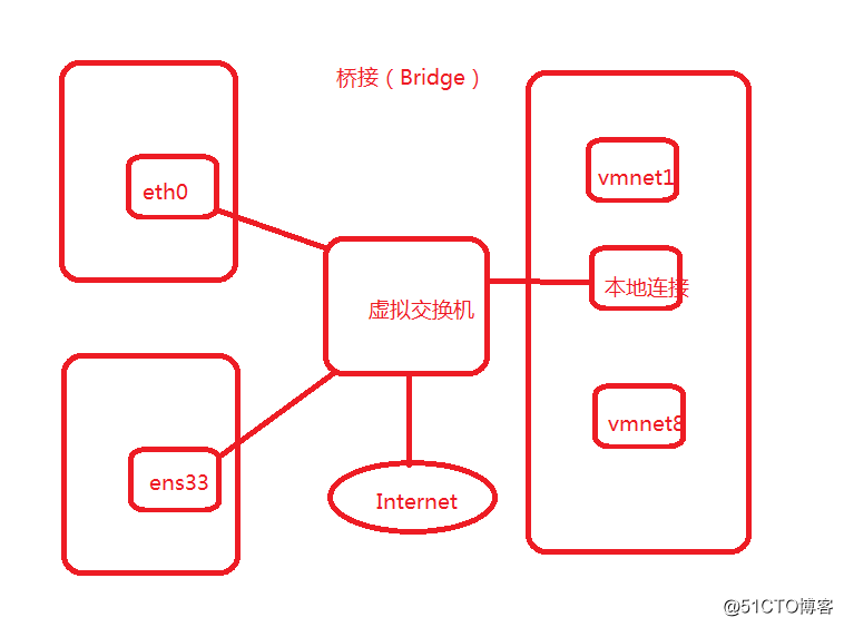 Vmware虚拟机仅主机（Host-only）、桥接（Bridge）、NAT三种网络模式介绍