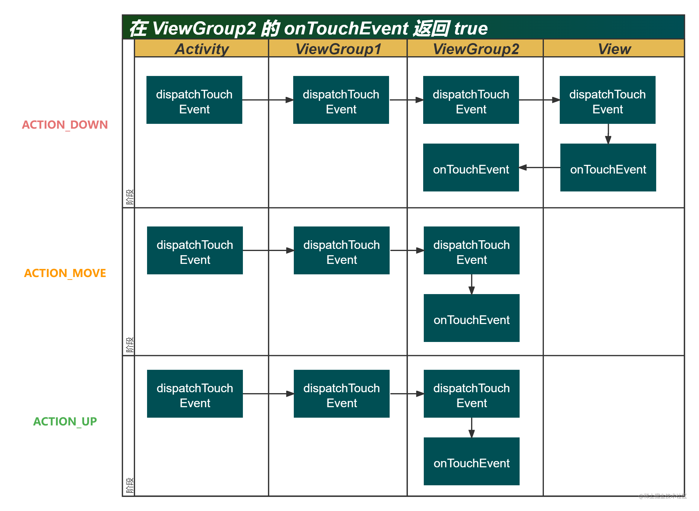在 ViewGroup2 的 onTouchEvent 返回 true.png
