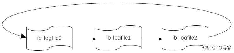 MySQL InnoDB redo Log 浅析