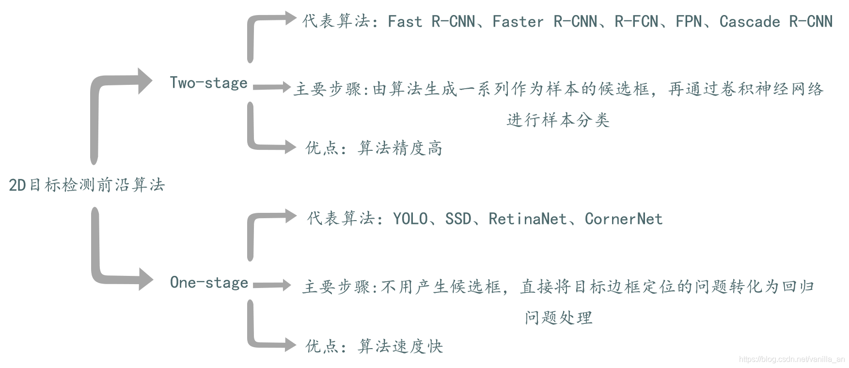 从0开始学习卷积神经网络与Yolo系列目标检测算法_yolo和卷积神经网络的区别-CSDN博客