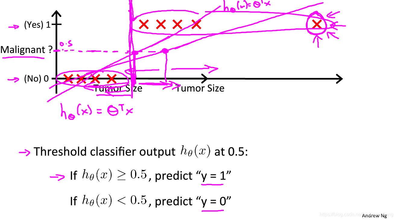 机器学习笔记——logistic回归（logistic regression）_logistic回归是一种回归学习方法吗-CSDN博客